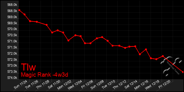 Last 31 Days Graph of Tlw