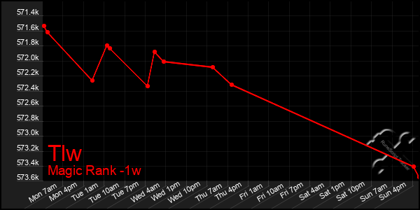 Last 7 Days Graph of Tlw