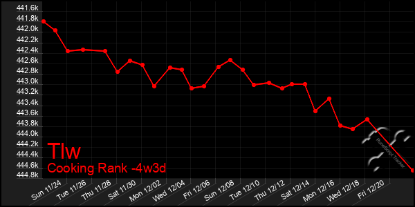 Last 31 Days Graph of Tlw