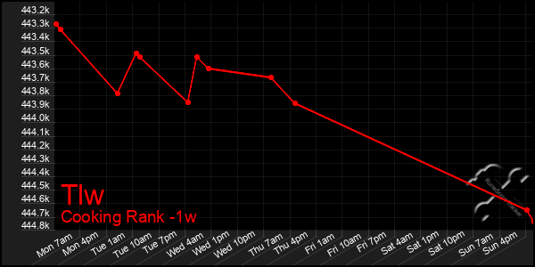 Last 7 Days Graph of Tlw