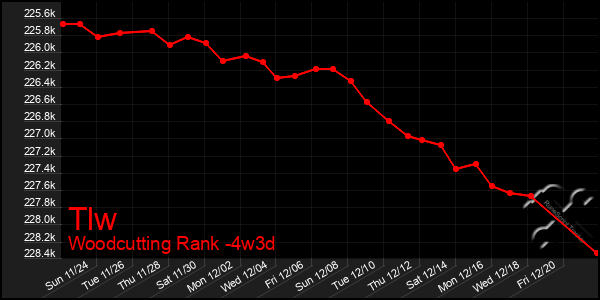 Last 31 Days Graph of Tlw