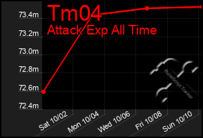 Total Graph of Tm04