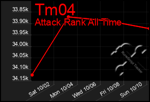 Total Graph of Tm04