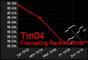 Total Graph of Tm04