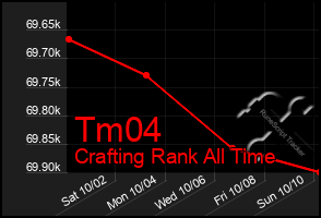 Total Graph of Tm04