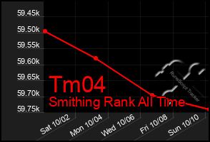 Total Graph of Tm04