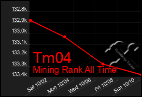 Total Graph of Tm04