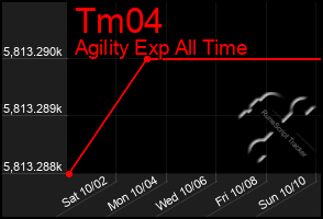 Total Graph of Tm04