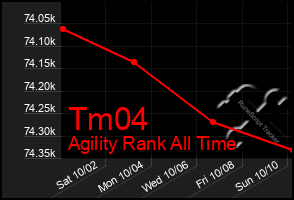 Total Graph of Tm04