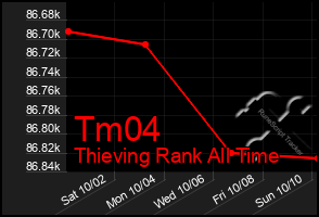 Total Graph of Tm04