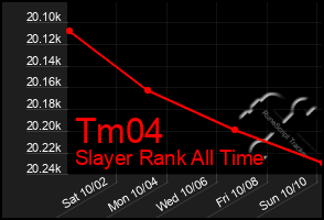 Total Graph of Tm04