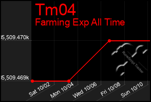 Total Graph of Tm04