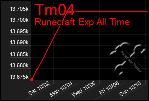 Total Graph of Tm04