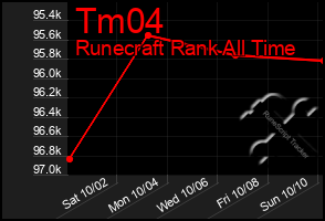 Total Graph of Tm04