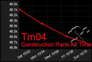 Total Graph of Tm04