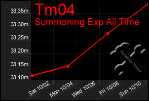 Total Graph of Tm04