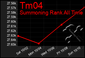 Total Graph of Tm04