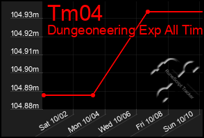 Total Graph of Tm04