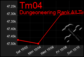 Total Graph of Tm04