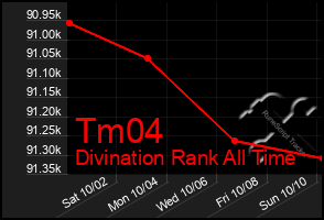 Total Graph of Tm04