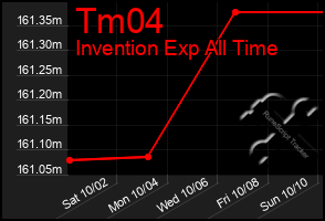 Total Graph of Tm04