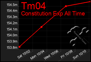 Total Graph of Tm04