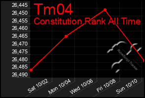 Total Graph of Tm04