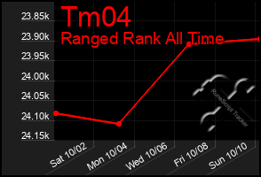 Total Graph of Tm04