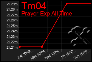 Total Graph of Tm04