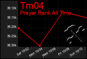 Total Graph of Tm04