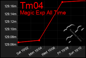 Total Graph of Tm04