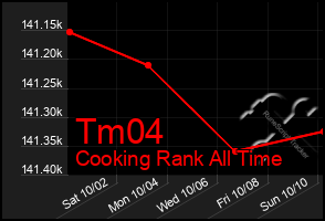 Total Graph of Tm04