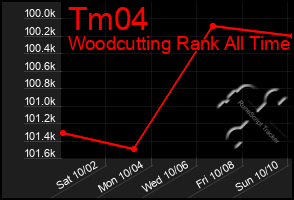 Total Graph of Tm04