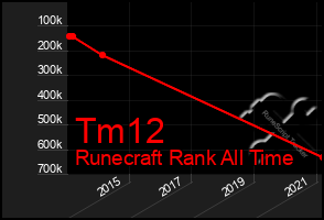Total Graph of Tm12