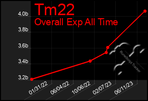 Total Graph of Tm22