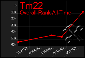 Total Graph of Tm22