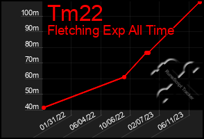 Total Graph of Tm22