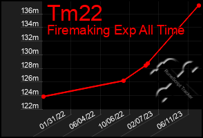 Total Graph of Tm22