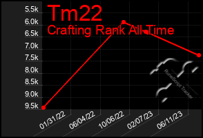 Total Graph of Tm22