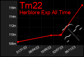 Total Graph of Tm22
