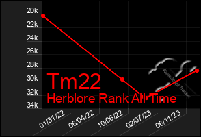 Total Graph of Tm22