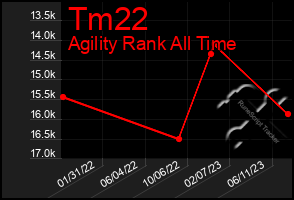 Total Graph of Tm22