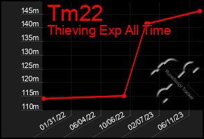 Total Graph of Tm22