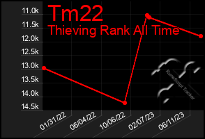 Total Graph of Tm22