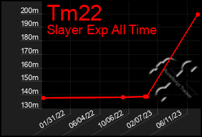 Total Graph of Tm22