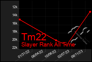 Total Graph of Tm22