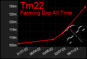 Total Graph of Tm22