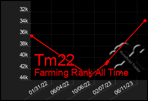 Total Graph of Tm22