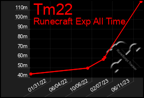 Total Graph of Tm22