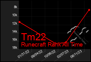 Total Graph of Tm22